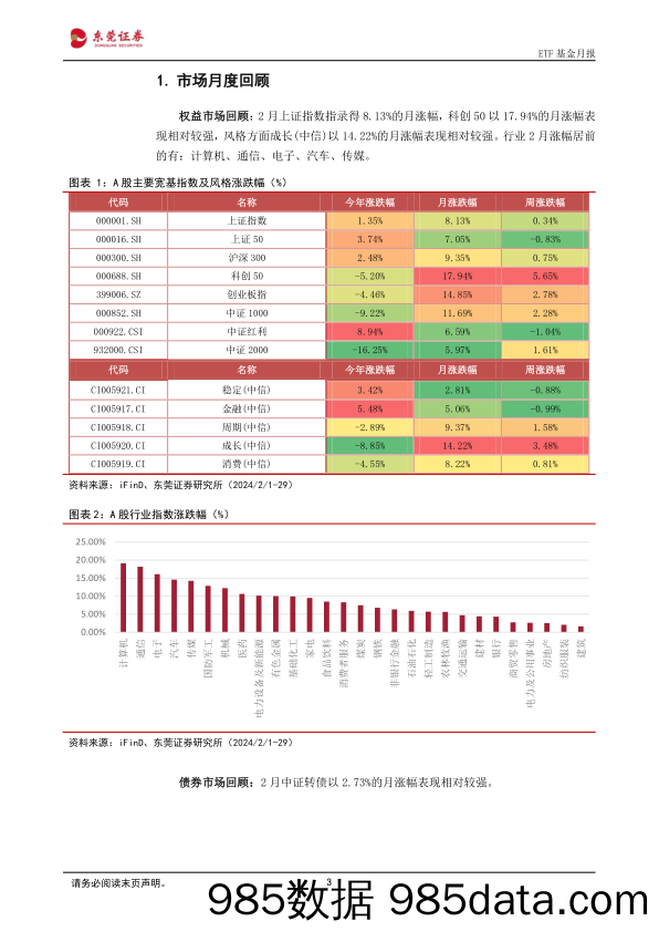 ETF基金月报：2月科创50指数表现相对较强，中证A50再添龙头新力-20240301-东莞证券插图2