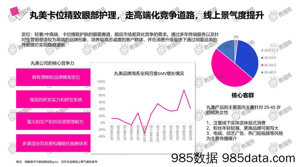 20200928-【美妆】2020年老牌国货的年轻化之路——详析丸美的社媒营销策略-微播易-202009插图2