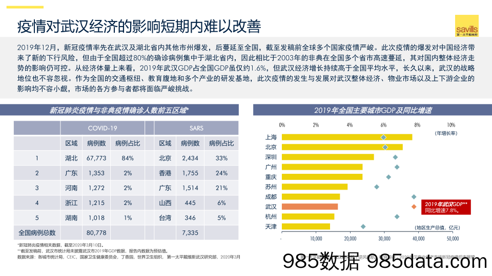 【疫情对行业影响】2020武汉商业地产市场新冠疫情后市展望-第一太平戴维斯-202003插图5