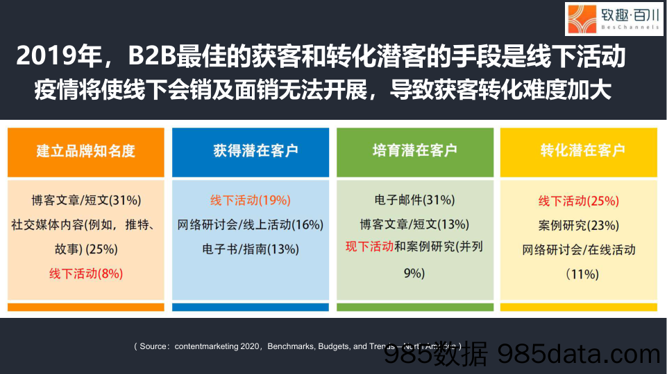 【疫情对行业影响】营销战“疫”：To B企业如何四步搭建直播获客体系？-致趣百川-202002插图2