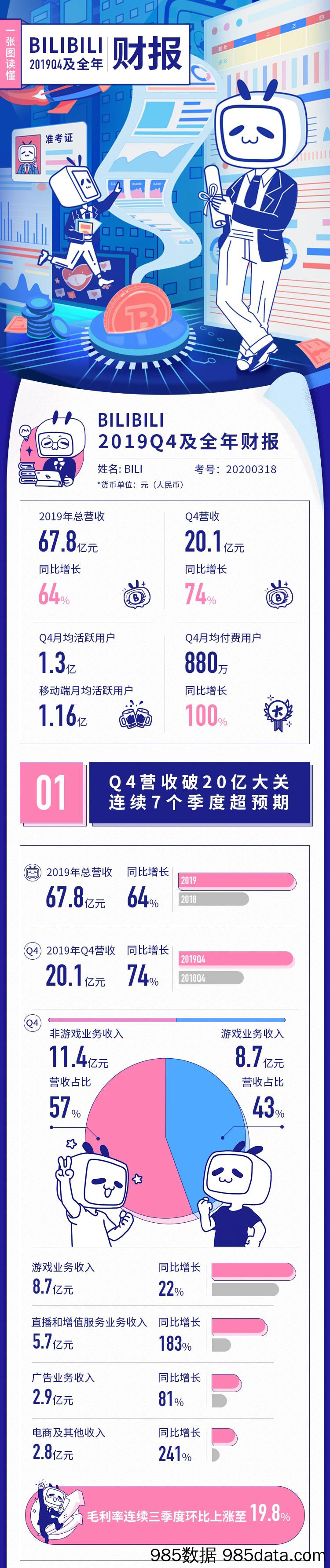 【B站运营】哔哩哔哩2019Q4及全年财报（图版）-202003