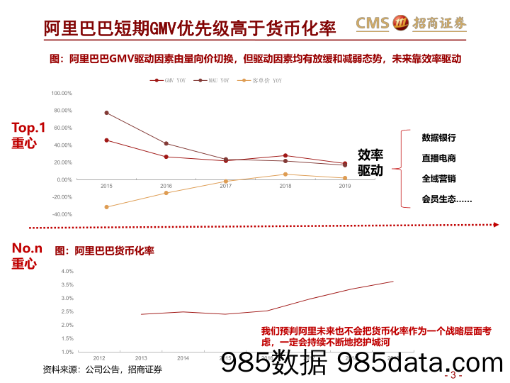 【直播-研究报告】新零售行业研究之电商系列：阿里巴巴（第二篇），效率筑基，涌向直播-招商证券-20200103插图2