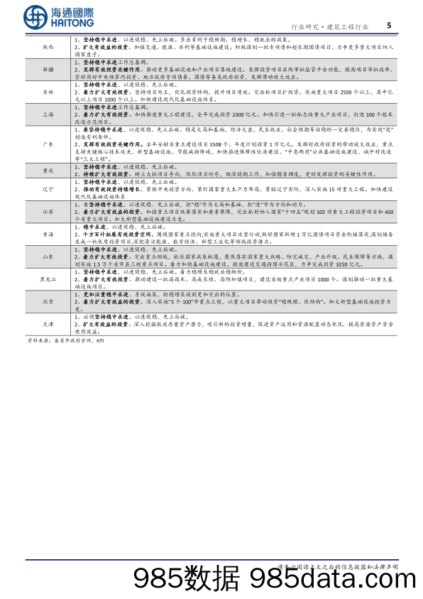 建筑工程行业专题报告：多数省份调高24年交通计划投资额和重大项目投资额-20240229-海通国际插图4