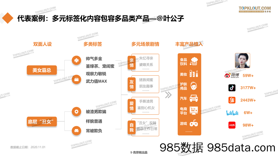 20201118-【网红】KOL“商业价值”提升之十大必修技-克劳锐-202011插图4