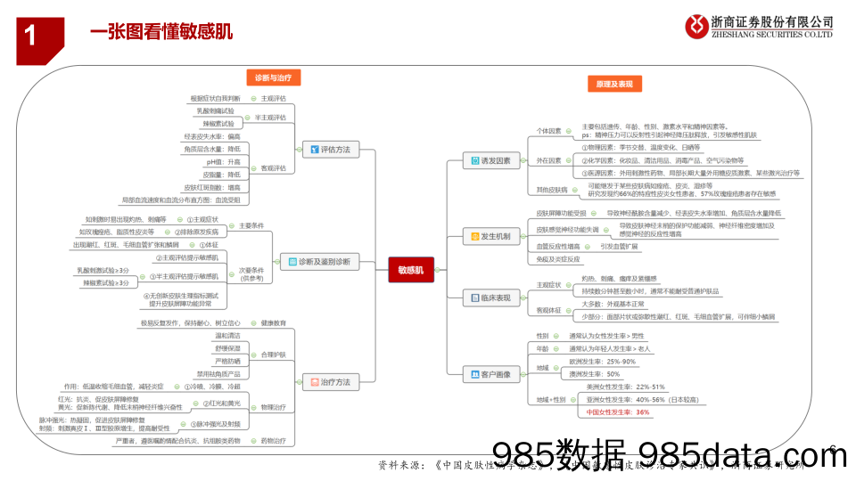 20201214-【美妆】化妆品行业时代性大趋势：美妆敏感肌赛道-浙商证券-20201129插图5