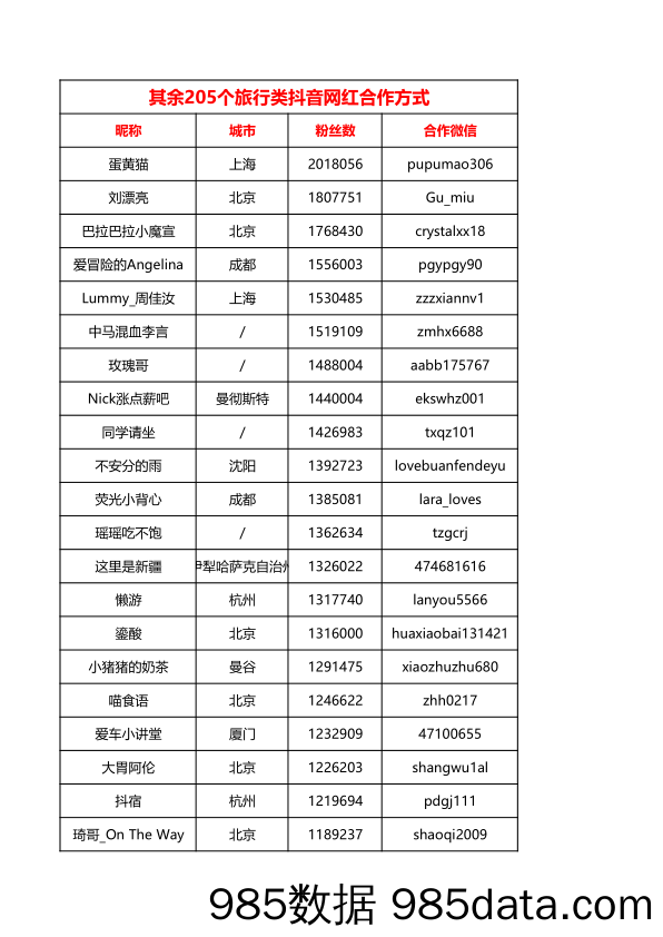 旅行类抖音网红  205个