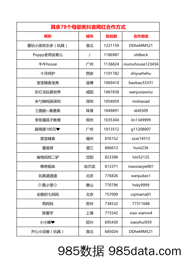 母婴类抖音网红  78个