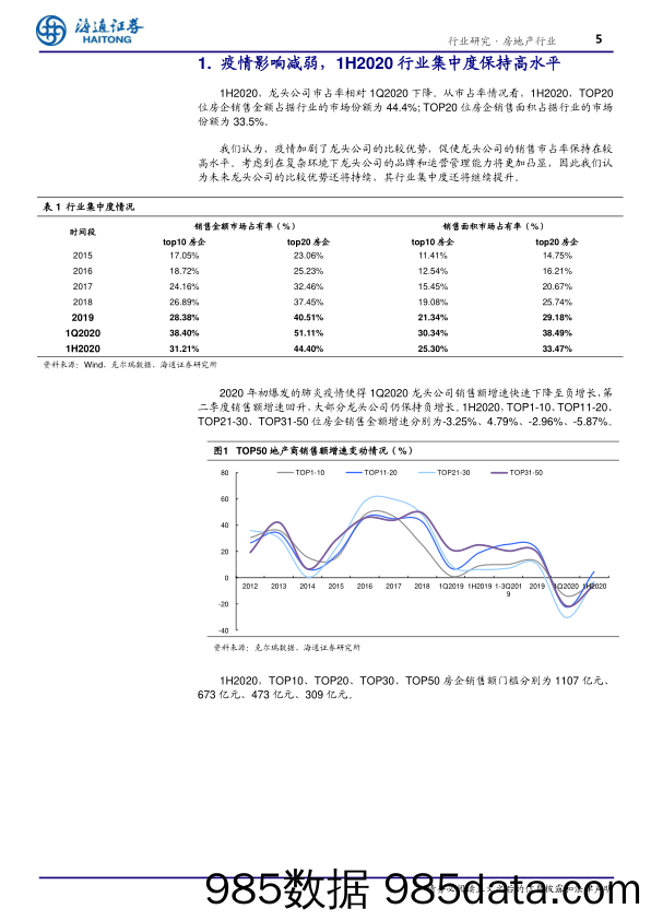 【地产最新研报】房地产行业1H2020综述：行业集中度保持高水平，多数指标回升-20200908-海通证券插图4