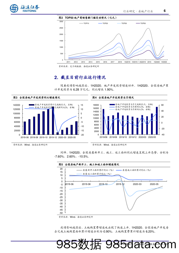 【地产最新研报】房地产行业1H2020综述：行业集中度保持高水平，多数指标回升-20200908-海通证券插图5