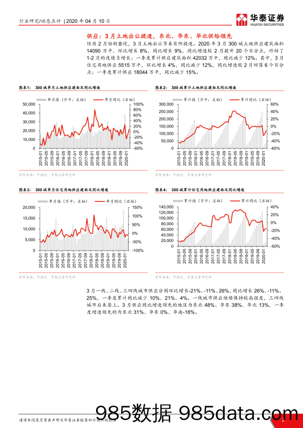 【地产最新研报】房地产行业2020年3月300城土地数据点评：总量平稳回落，热度结构分化-20200410-华泰证券插图1