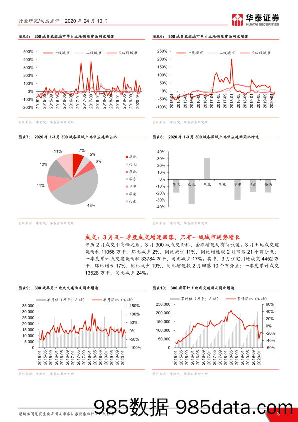 【地产最新研报】房地产行业2020年3月300城土地数据点评：总量平稳回落，热度结构分化-20200410-华泰证券插图2