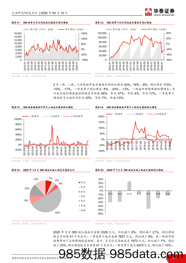 【地产最新研报】房地产行业2020年3月300城土地数据点评：总量平稳回落，热度结构分化-20200410-华泰证券插图3