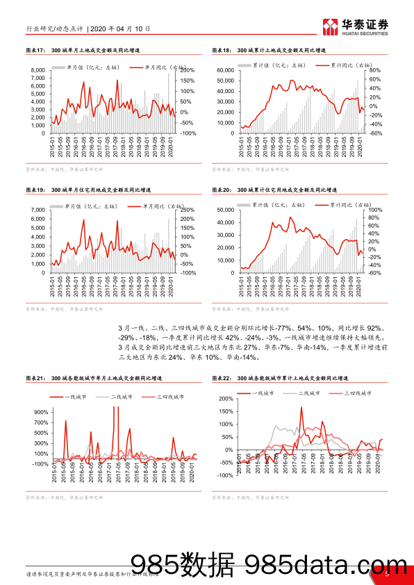 【地产最新研报】房地产行业2020年3月300城土地数据点评：总量平稳回落，热度结构分化-20200410-华泰证券插图4