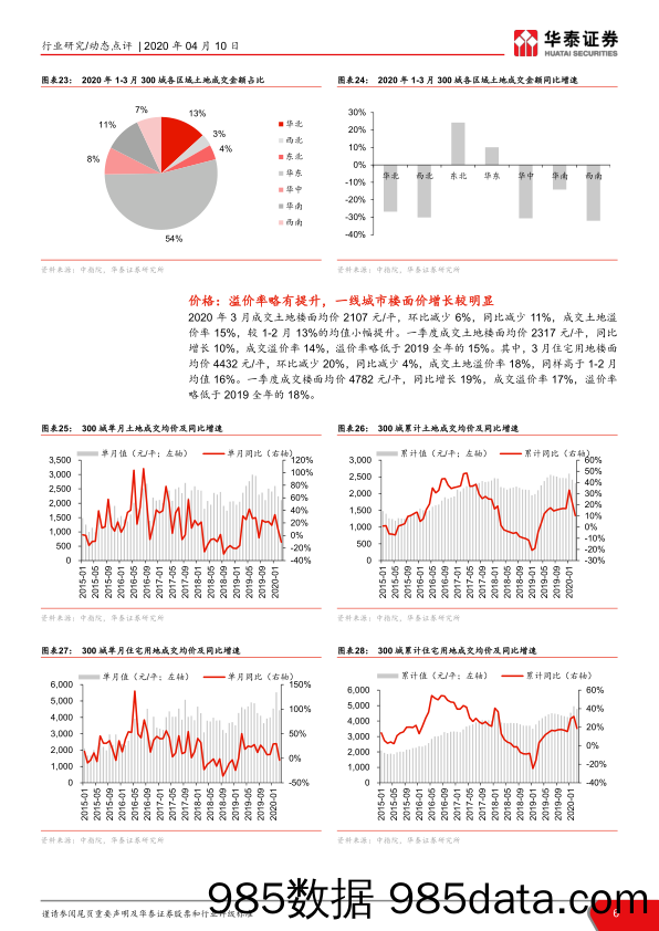 【地产最新研报】房地产行业2020年3月300城土地数据点评：总量平稳回落，热度结构分化-20200410-华泰证券插图5