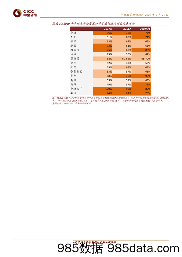 【地产最新研报】房地产行业：业绩稳步释放，真金不怕火炼-20200226-中金公司插图3