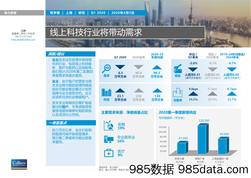 【地产最新研报】高力国际-上海2020Q1写字楼市场：线上科技行业将带动需求-2020.5