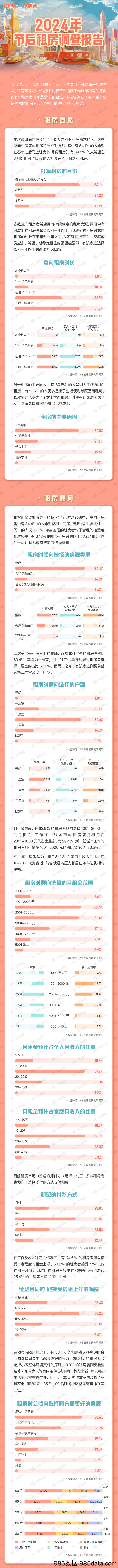 2024年节后租房调查报告