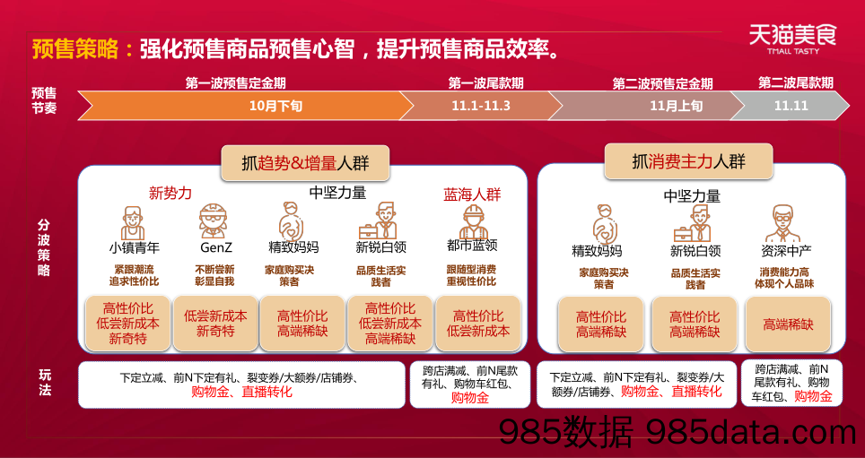 2020食品生鲜双11商家大会预售策略插图5