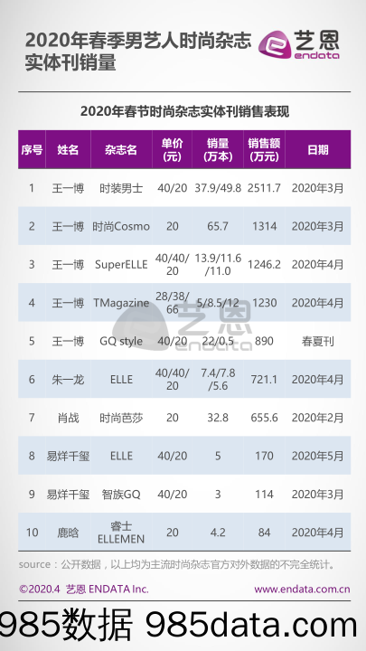 20200429-【时尚】2020Q1时尚杂志之艺人盘点-艺恩-202004插图2