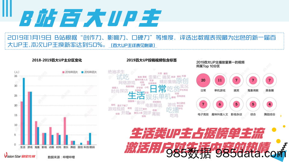 20200514-2020年B站营销趋势及UP主合作指南插图4