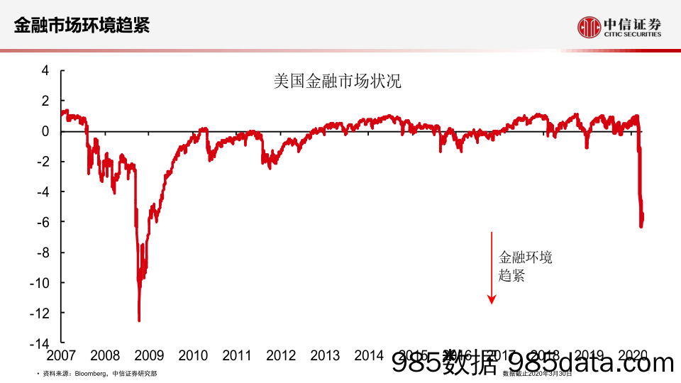 20200520-【海外经济】疫情冲击下的海外经济展望-中信证券-20200410插图5