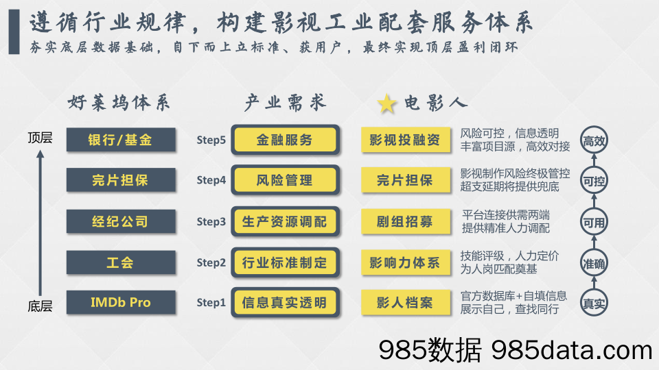 【文化传媒商业BP】电影人-基于大数据的影视产业服务平台商业计划书插图3