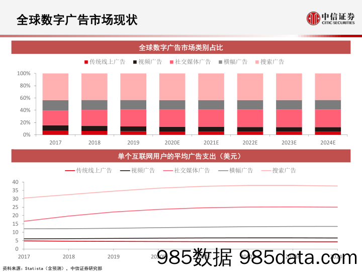 【广告传媒-研报】科技行业先锋系列报告82：全球数字广告行业现状-20200512-中信证券插图2