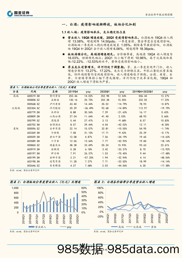 【食品饮料】食品饮料行业2019年报及2020Q1季报总结：短期业绩风险逐步释放，需求稳步回升，做时间的朋友-20200511-国金证券插图3