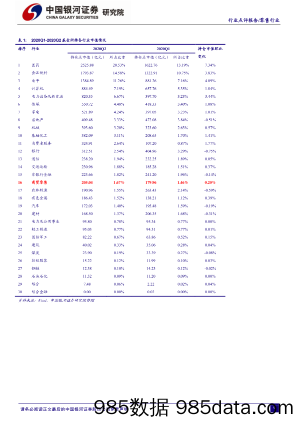 【零售市场研报】零售行业点评报告：零售行业获超配但比例略有回落，电商市场关注度持续提升-20200722-银河证券插图5