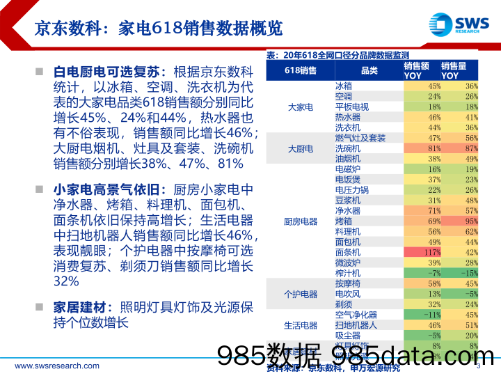 【大数据-研报】家电行业618数据洞察：可选复苏，关注新需求、新国货、新生代-20200630-申万宏源插图2