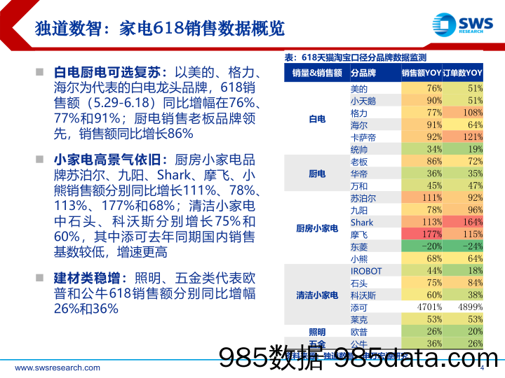 【大数据-研报】家电行业618数据洞察：可选复苏，关注新需求、新国货、新生代-20200630-申万宏源插图3