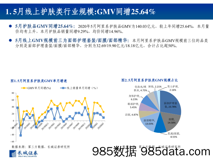 【大数据-研报】纺织服装行业2020年5月化妆品电商数据跟踪报告：珀莱雅维持较快增速，玉泽体量跃居皮肤学级第一-20200614-长城证券插图3