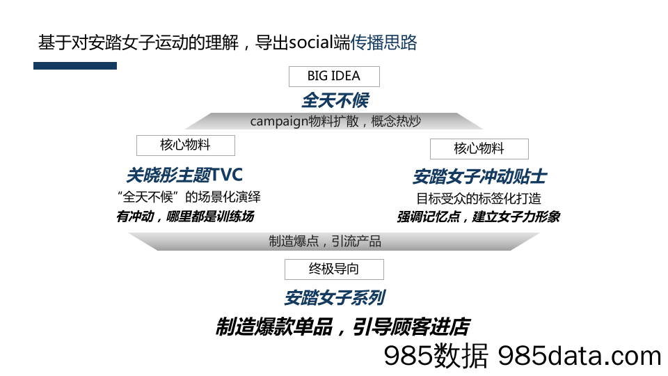 20200702-2019年安踏女子social传播方案提报插图3