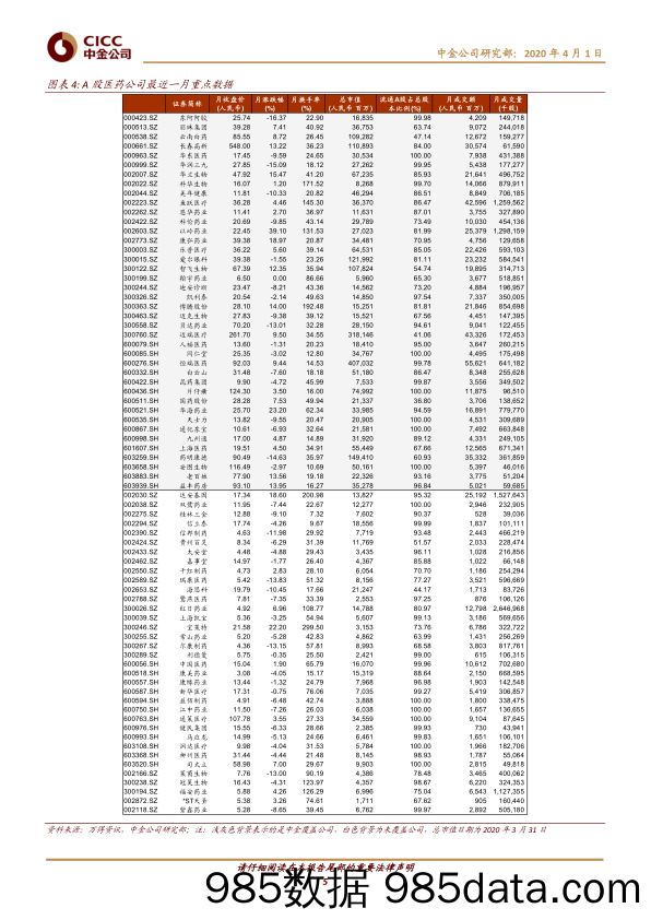 【医疗美容生物-研报】医疗健康行业2020年4月7+7组合：疫情下聚焦成长确定性与超跌机会-20200401-中金公司插图4