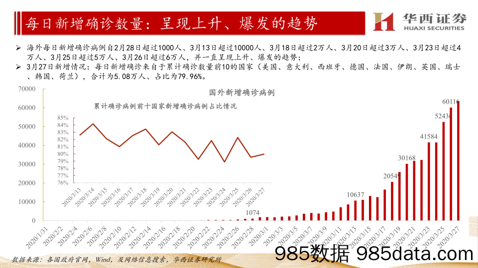 【医疗美容生物-研报】医疗健康行业【国内+海外】新型冠状病毒疫情汇总分析：海外疫情延续爆发趋势、未看到趋势性拐点出现-20200328-华西证券插图4