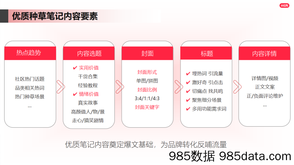 【小红书运营】如何做好内容-小红书爆文笔记进阶指南插图4