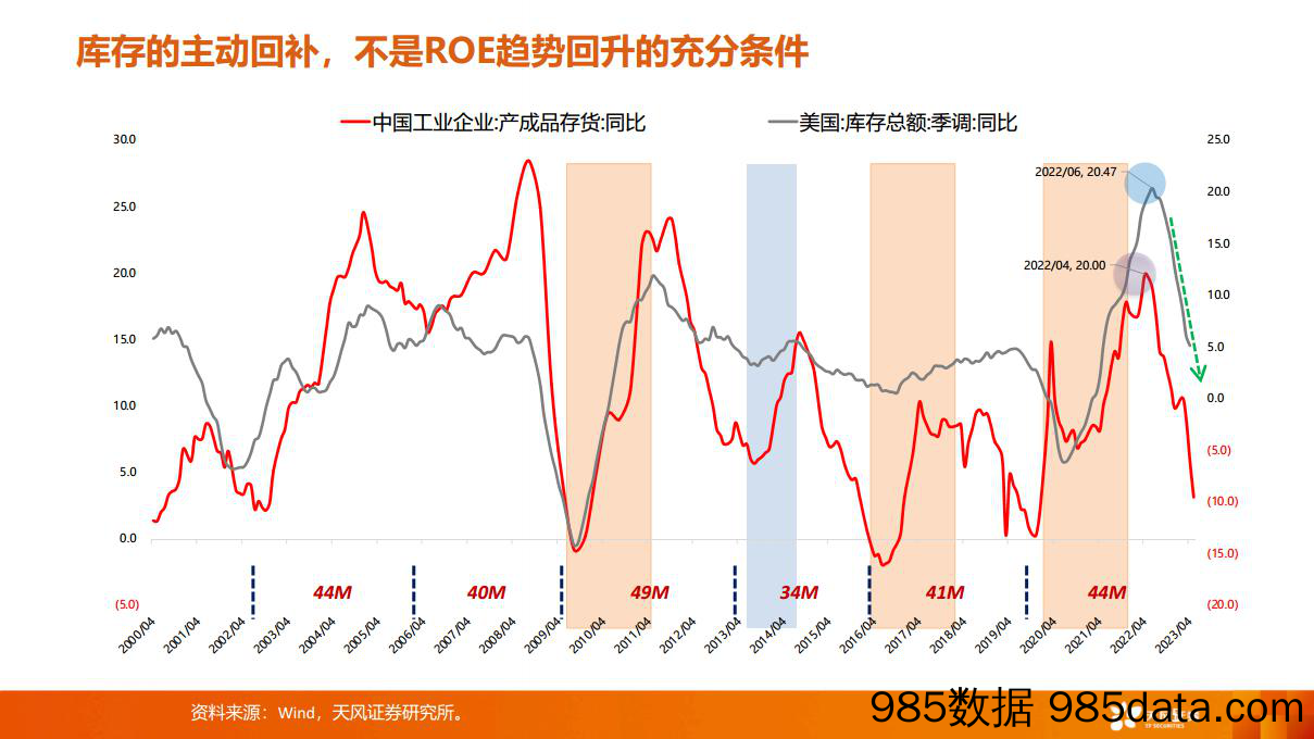 宏观经济月报：Q2宏观数据深度解读，经济放缓或驱动股债双牛兑现-20230717-浙商证券插图4