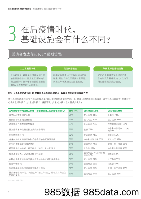 全球基础建设未来趋势调查报告插图5