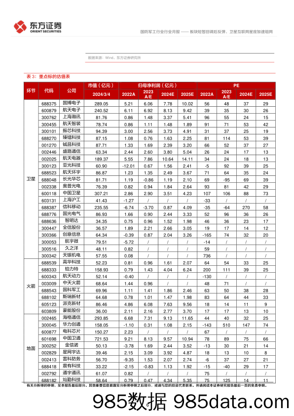 国防军工行业卫星互联网产业月报（2024年2月）：板块短暂回调后反弹，卫星互联网星座加速组网-20240304-东方证券插图5