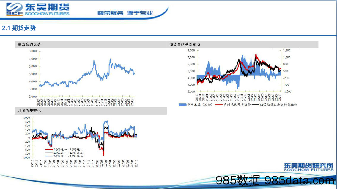 LPG月度报告：深贴水下盘面存底部支撑-20221202-东吴期货插图5