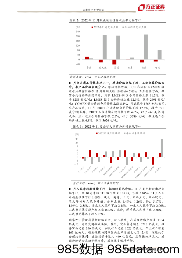 大类资产配置报告：2022年12月大类资产配置报告-20221206-方正证券插图4