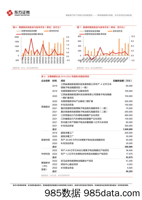 新能源汽车产业链行业电池材料系列报告：锂电隔膜量升利稳，关注全球化出海机遇-20221209-东方证券插图5