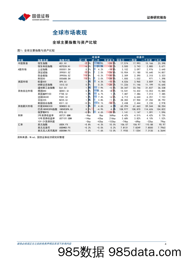 海外市场速览：美联储加息路径企稳，港股回购数据发出抄底信号-20221203-国信证券插图3