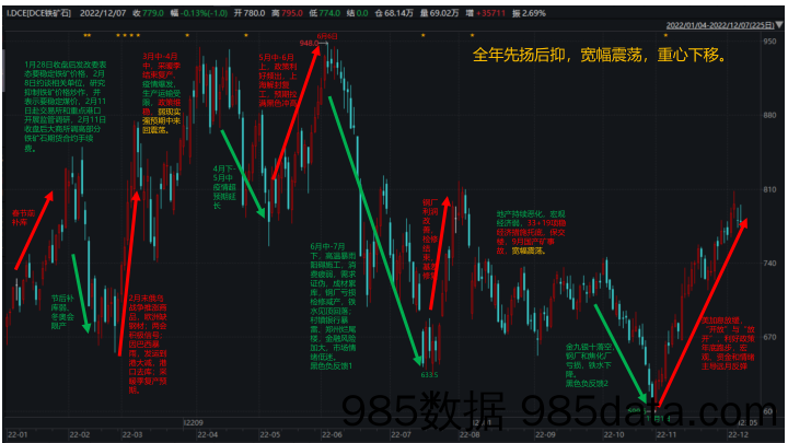 2023年铁矿年报：全年重心向下，强预期低库存阶段性易涨难跌-20221215-中州期货插图3