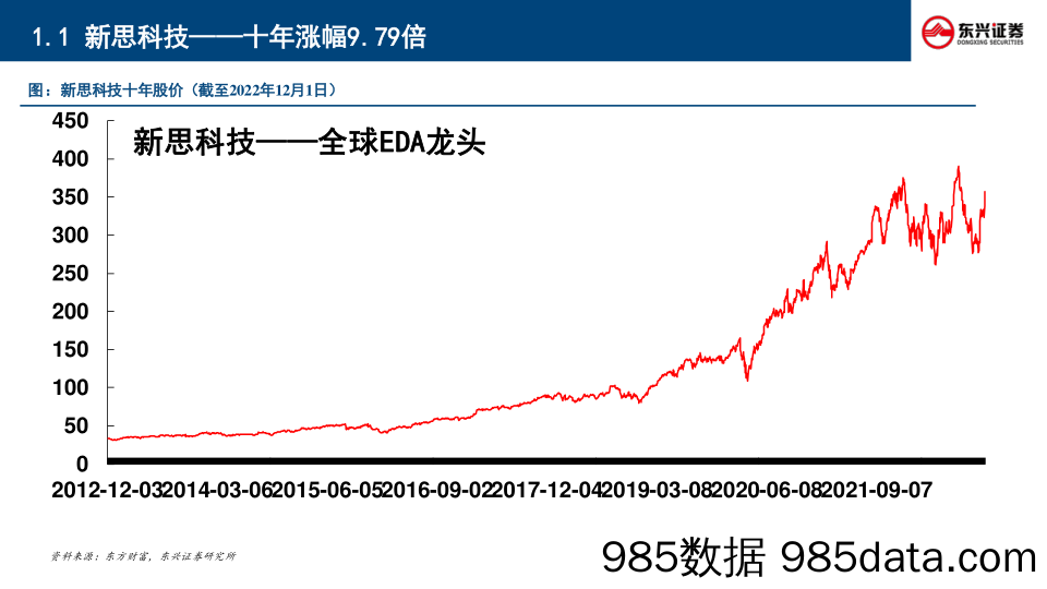 半导体行业专题：长坡厚雪，国产替代成主旋律-20221209-东兴证券插图5