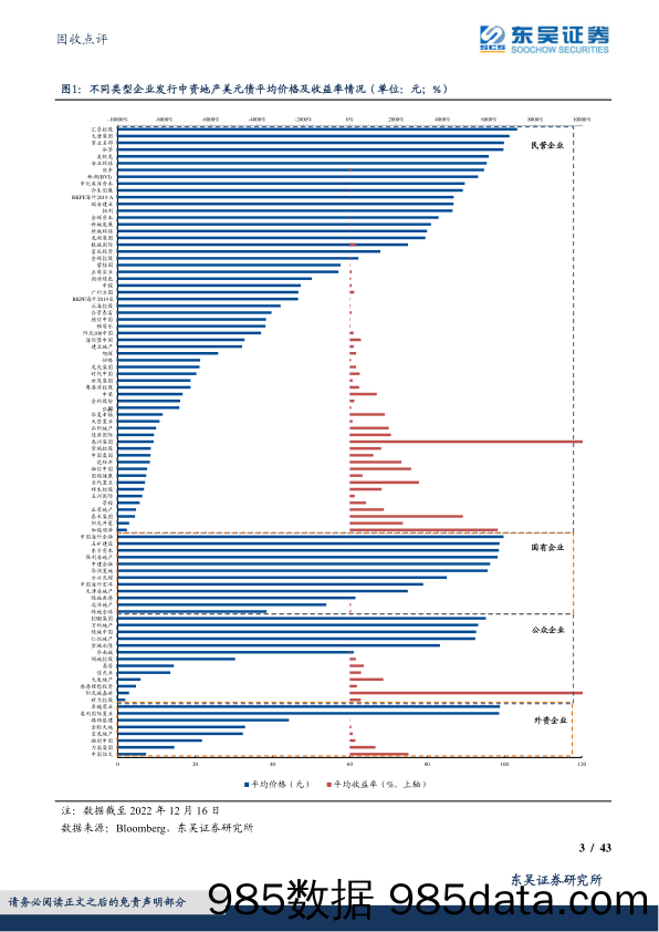 固收点评：中资地产美元债数据跟踪半月报-20221217-东吴证券插图2
