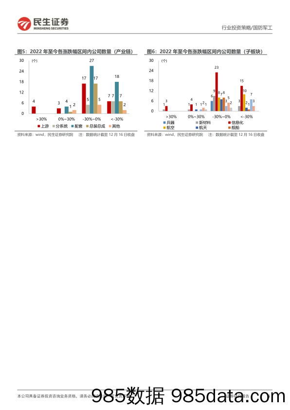 国防军工行业2023年度策略：2023展望，半程中的转折；分化中的新生-20221220-民生证券插图4