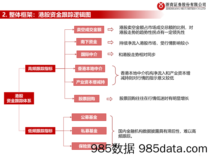 流动性估值跟踪：港股资金跟踪框架和最新动态-20221216-浙商证券插图5