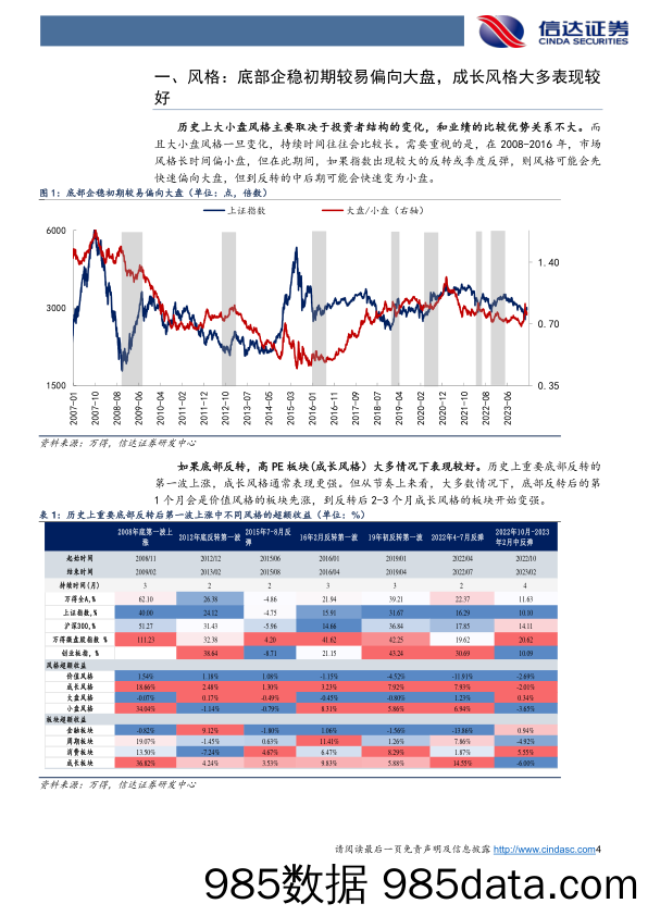 策略专题报告：历次底部第一波反转中的板块表现-20240304-信达证券插图3