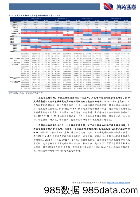 策略专题报告：历次底部第一波反转中的板块表现-20240304-信达证券插图5